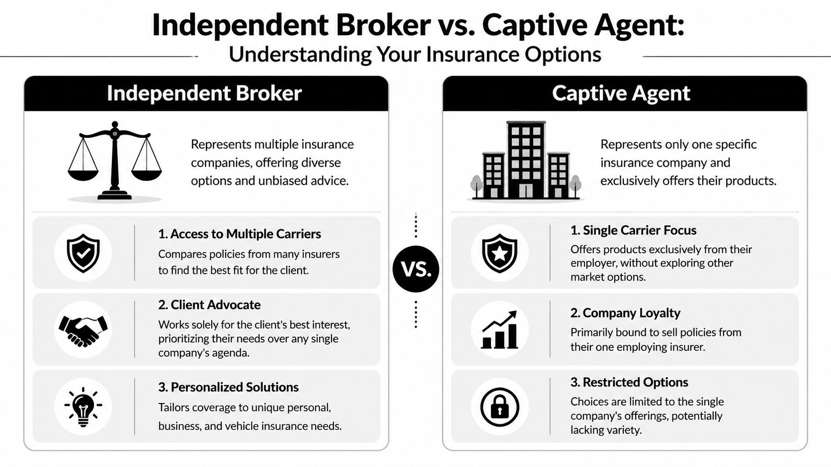 what is an independent insurance broker insurance comparison What Is an Independent Insurance Broker? Your 2026 Guide That's where people start asking a very practical question. What is an independent insurance broker, and why would I use one instead of just buying online myself? A comparison infographic showing the key differences between an independent insurance broker and a captive insurance agent.