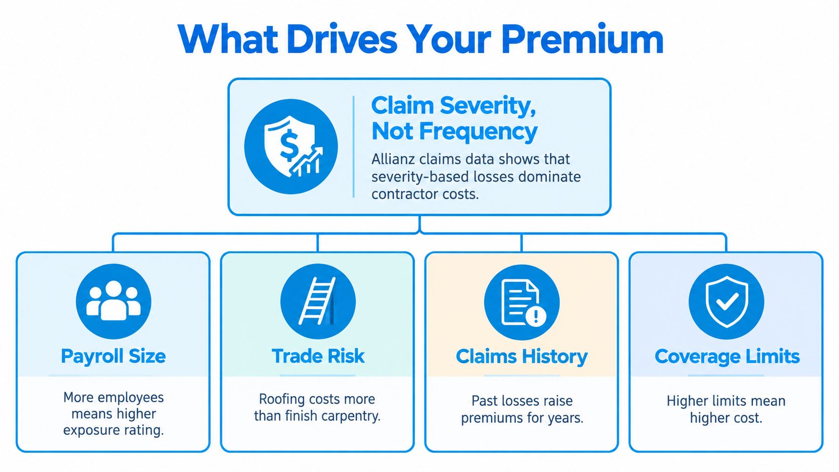 An infographic titled What Drives Your Premium outlining key insurance factors like claims severity, payroll, and trade risk.