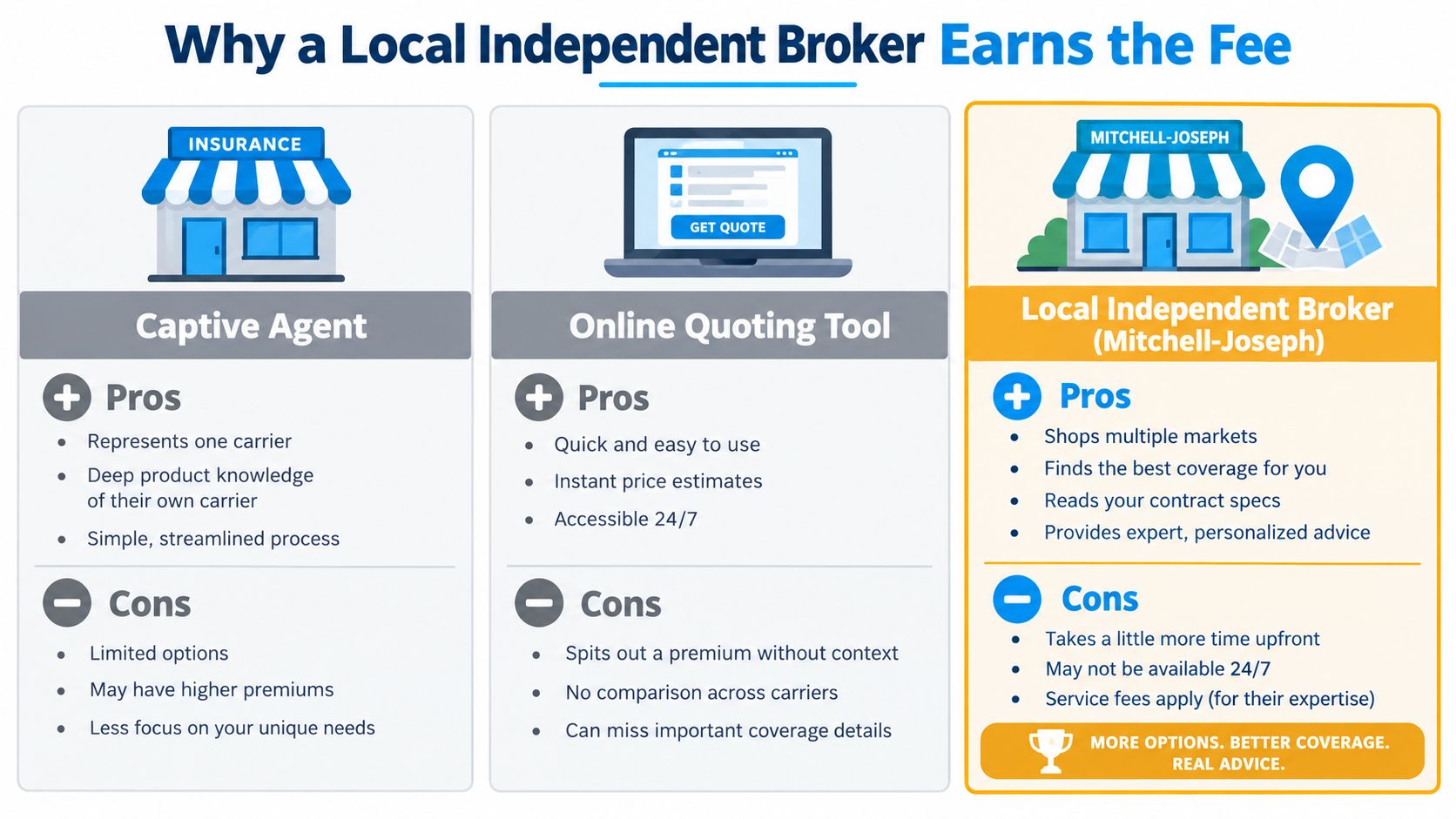 A comparison chart outlining the pros and cons of captive agents, online tools, and independent insurance brokers.