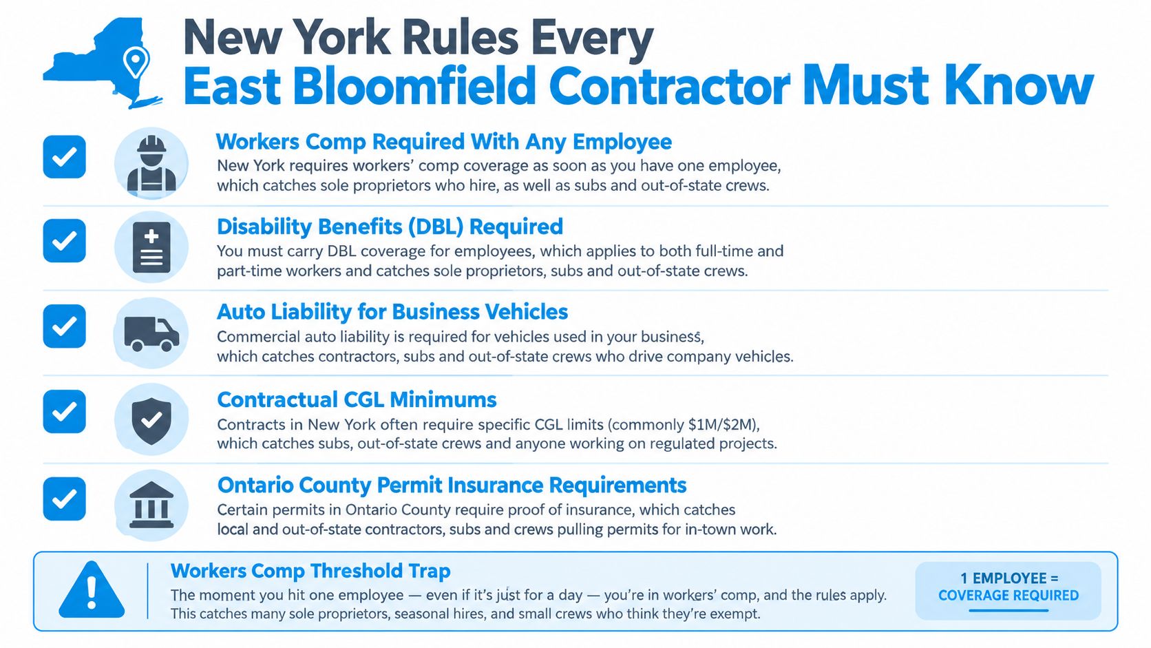 An infographic outlining essential insurance and legal requirements for contractors working in East Bloomfield, New York.