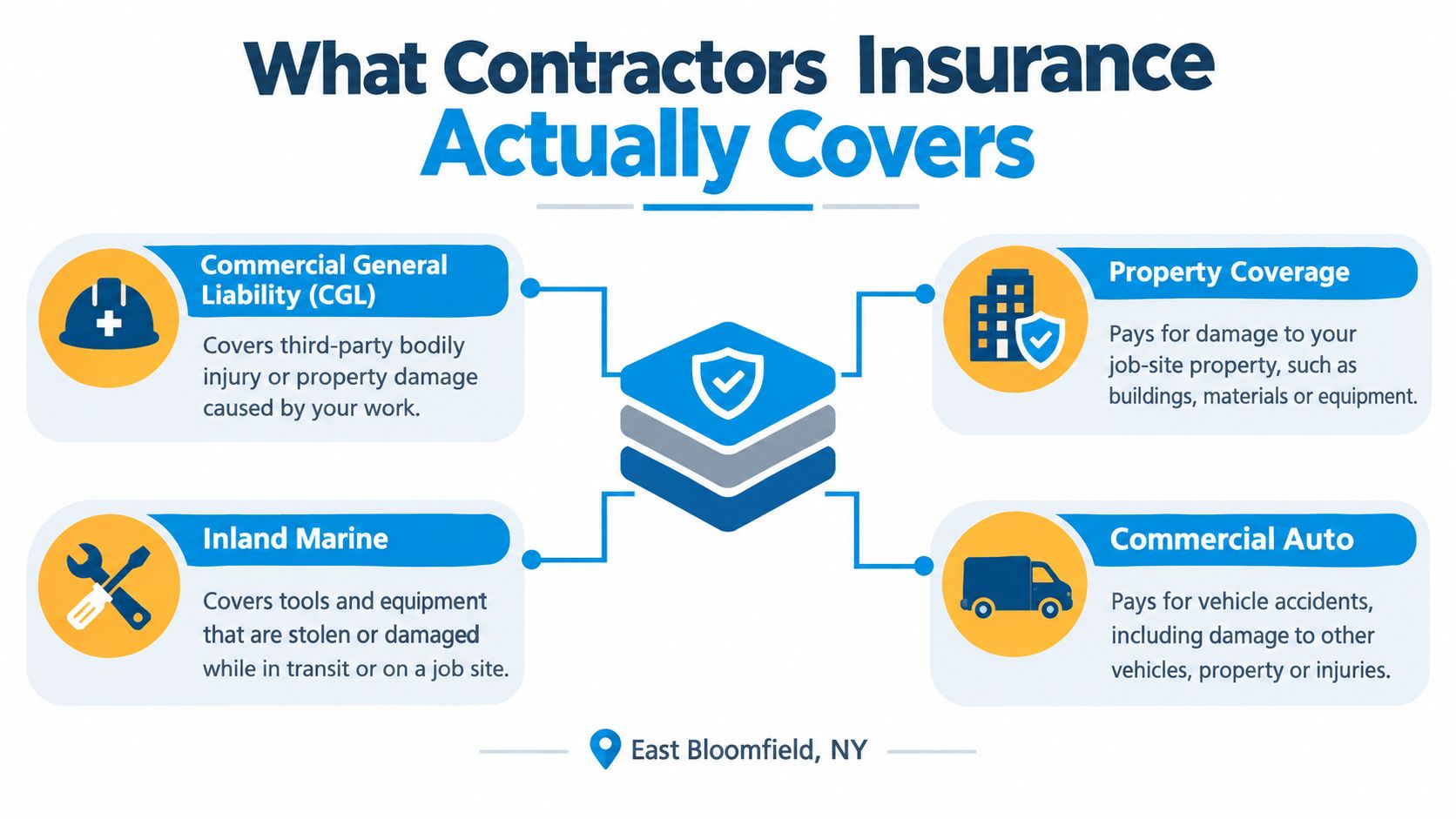 An infographic detailing the four primary types of contractors insurance coverage available in East Bloomfield, New York.