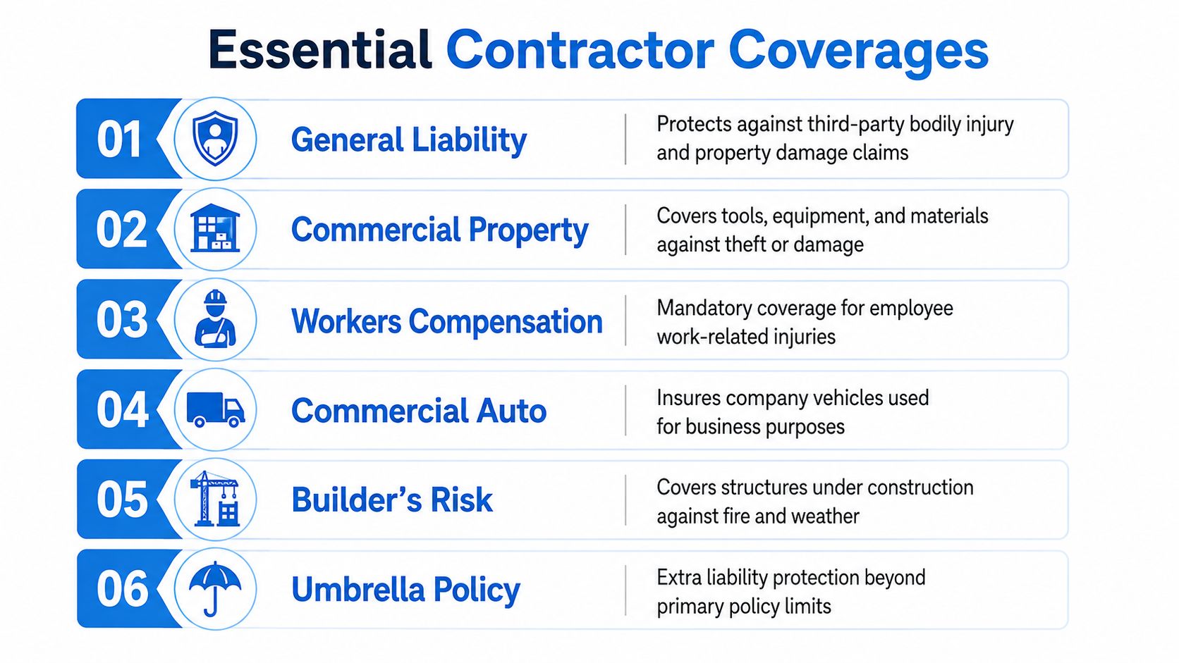 A list of six essential insurance coverages for contractors including liability, property, and workers compensation policies.