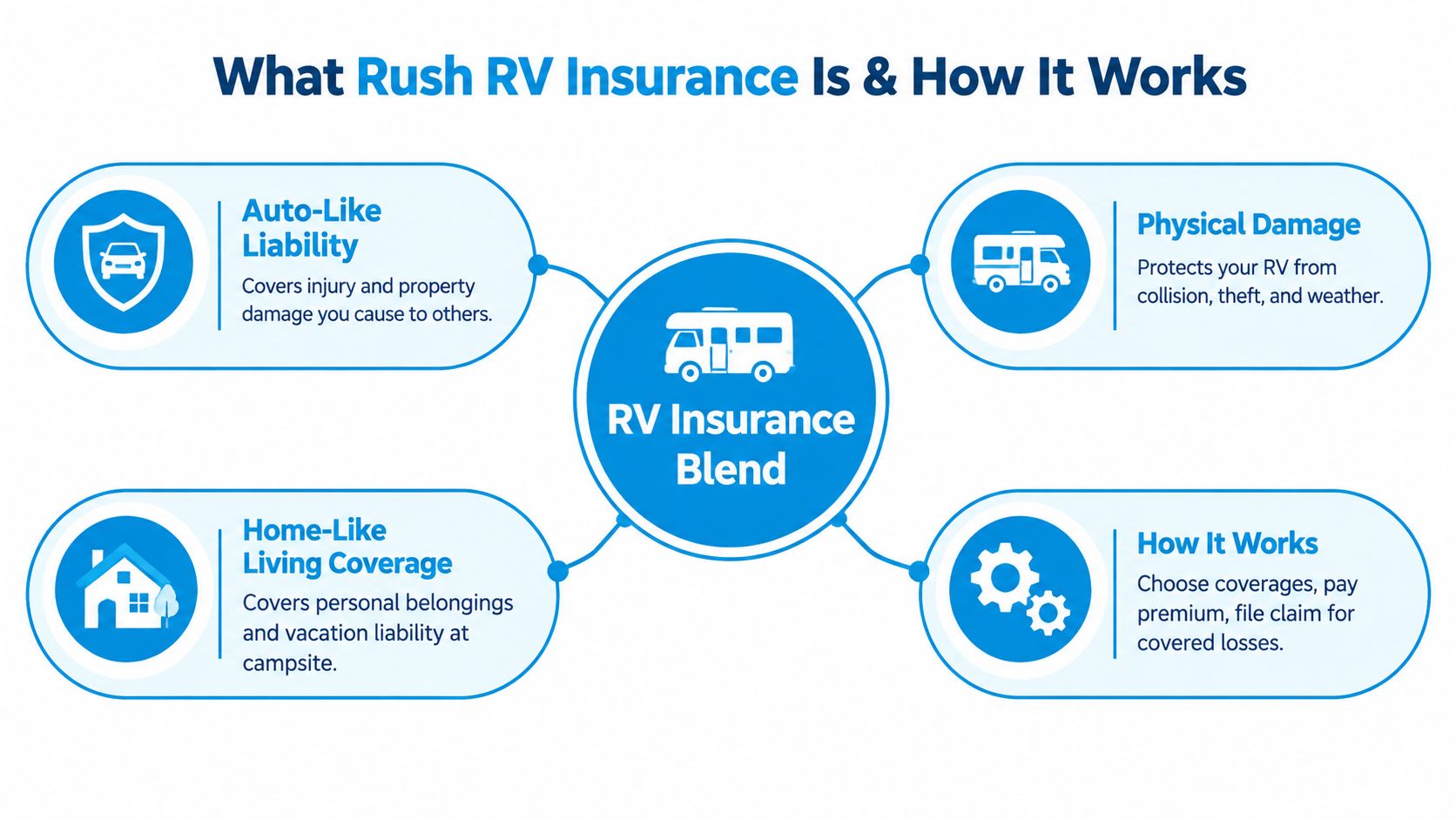 rush rv insurance coverage diagram Rush RV Insurance Guide to Coverage and Savings You've parked your RV in Rush after a weekend near the Finger Lakes. The awning is folded, the tanks are checked, and the next trip is already on the calendar. Then a practical question appears: does your current auto policy really protect the RV, its contents, and the way you use it? A diagram explaining the different components of Rush RV insurance, including liability, physical damage, and living coverage.