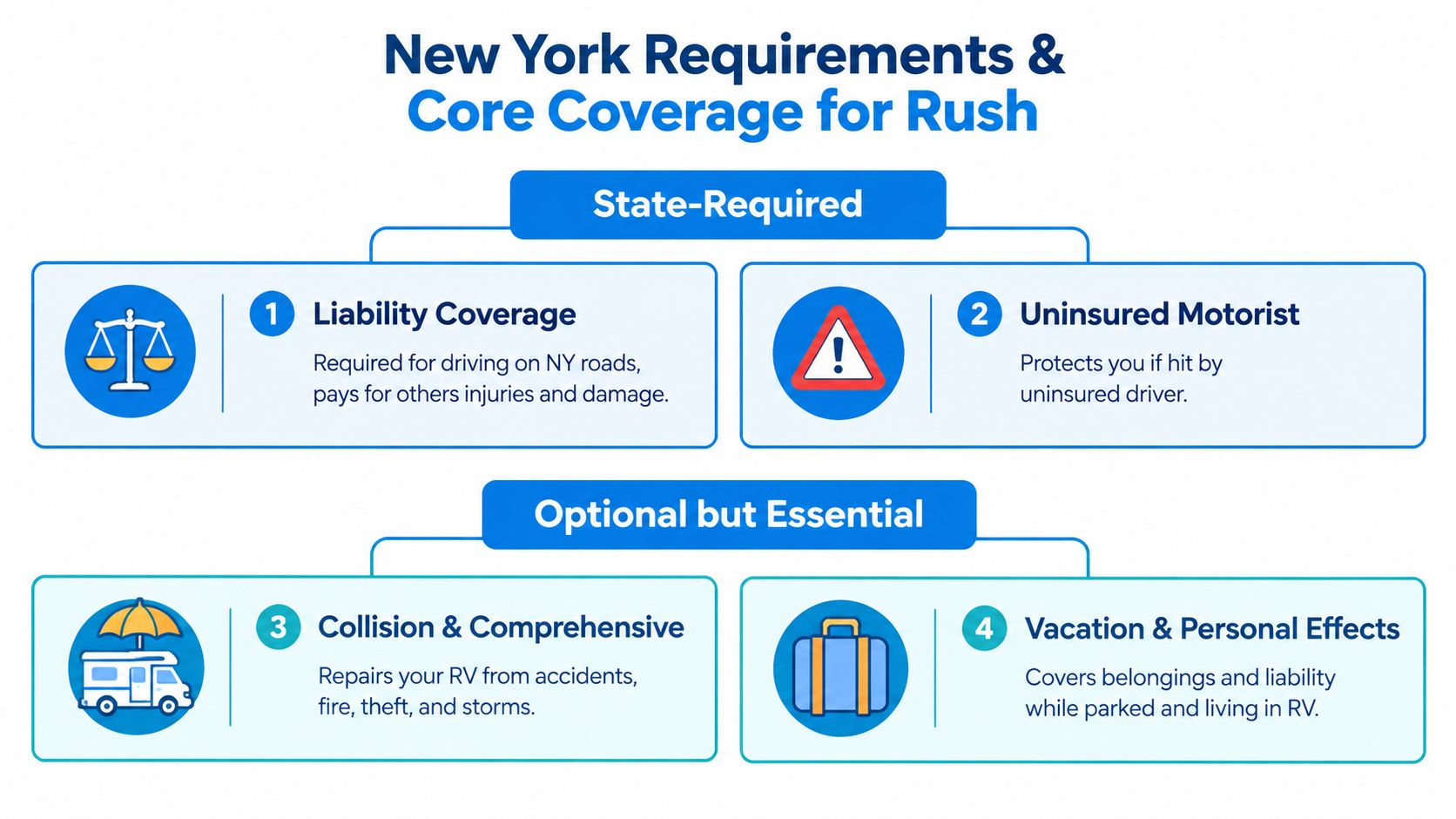 rush rv insurance rv coverage Rush RV Insurance Guide to Coverage and Savings You've parked your RV in Rush after a weekend near the Finger Lakes. The awning is folded, the tanks are checked, and the next trip is already on the calendar. Then a practical question appears: does your current auto policy really protect the RV, its contents, and the way you use it? A visual guide outlining New York RV insurance requirements, including state-mandated coverage and recommended optional insurance plans.
